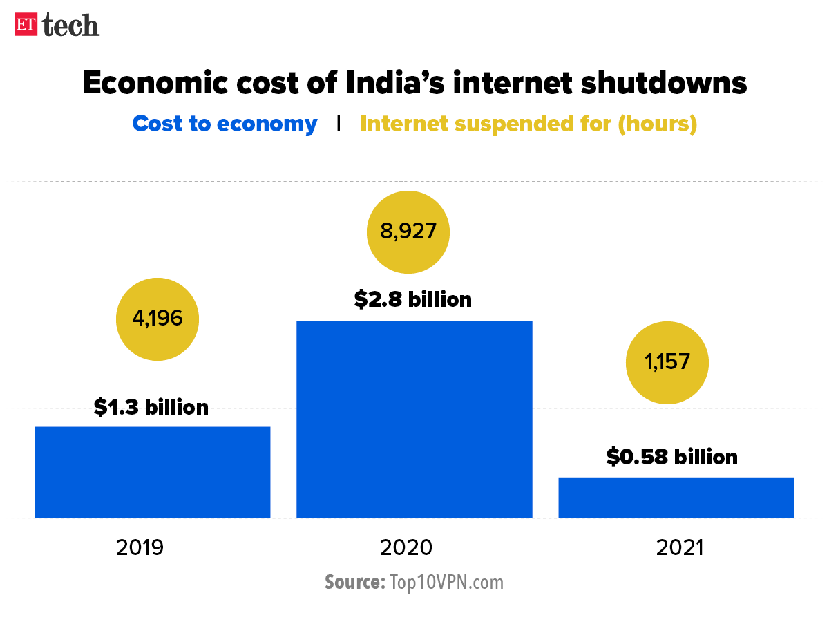 Economic cost of India’s internet shutdowns_Graphic_ETTECH